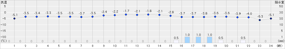 今金(>2020年02月07日)のアメダスグラフ