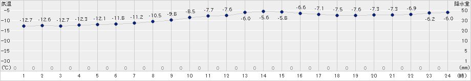 鷲倉(>2020年02月07日)のアメダスグラフ