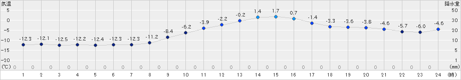 東御(>2020年02月07日)のアメダスグラフ