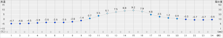 南信濃(>2020年02月07日)のアメダスグラフ