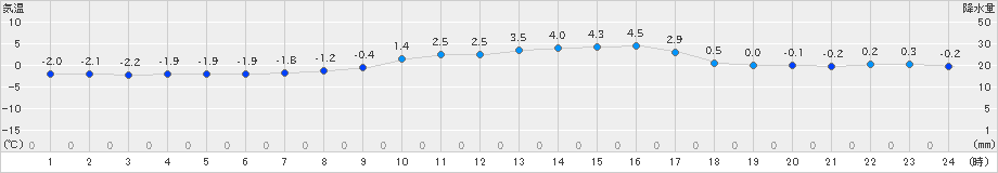 今津(>2020年02月07日)のアメダスグラフ