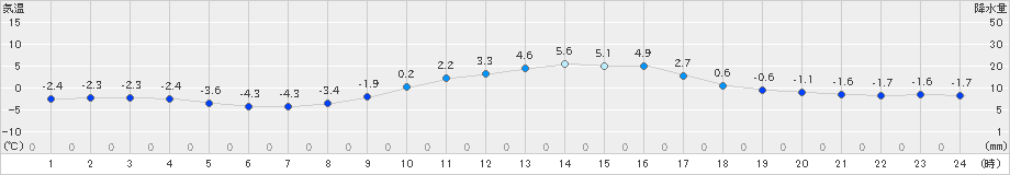 信楽(>2020年02月07日)のアメダスグラフ