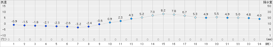 鳥取(>2020年02月07日)のアメダスグラフ