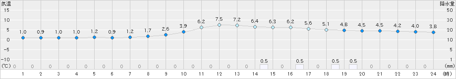 近永(>2020年02月07日)のアメダスグラフ