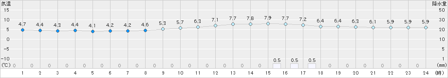 大分(>2020年02月07日)のアメダスグラフ