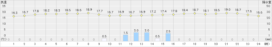 古仁屋(>2020年02月07日)のアメダスグラフ