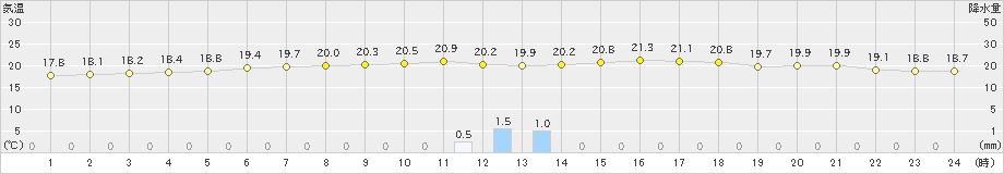 宮城島(>2020年02月07日)のアメダスグラフ