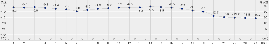 増毛(>2020年02月08日)のアメダスグラフ