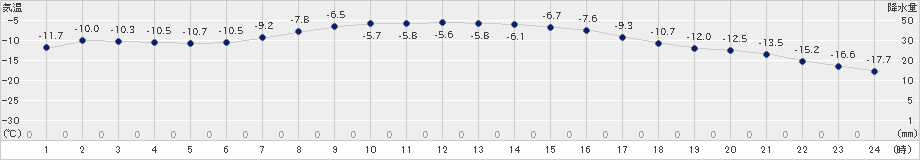 厚床(>2020年02月08日)のアメダスグラフ