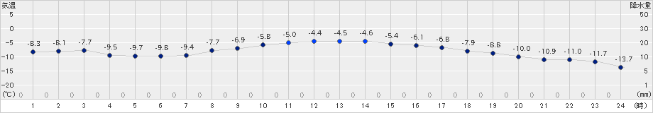 大津(>2020年02月08日)のアメダスグラフ