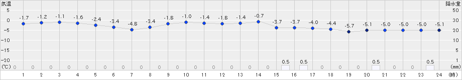 蟹田(>2020年02月08日)のアメダスグラフ
