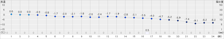 山形(>2020年02月08日)のアメダスグラフ