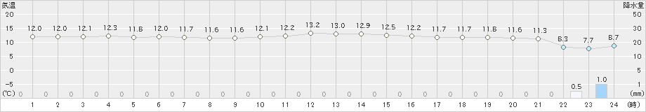 三宅島(>2020年02月08日)のアメダスグラフ