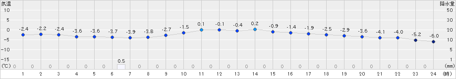 六厩(>2020年02月08日)のアメダスグラフ