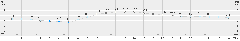 尾鷲(>2020年02月08日)のアメダスグラフ