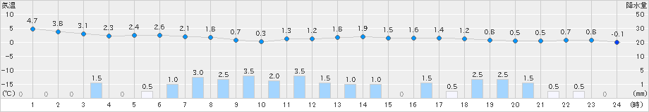 朝日(>2020年02月08日)のアメダスグラフ