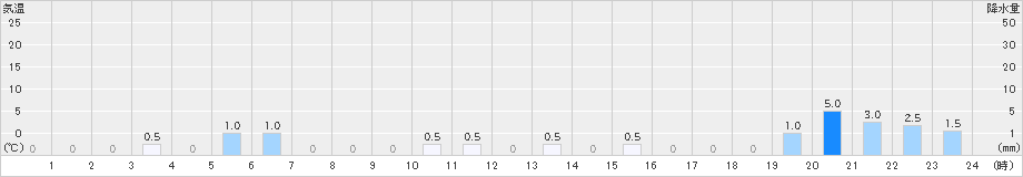 大山(>2020年02月08日)のアメダスグラフ