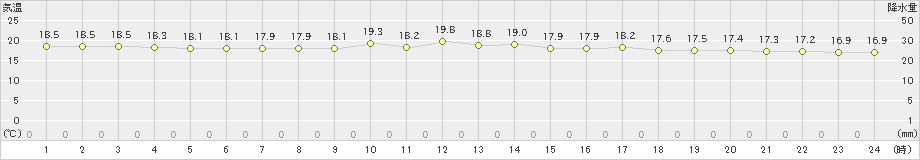 宮古島(>2020年02月08日)のアメダスグラフ