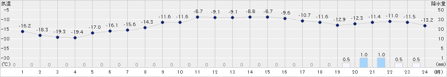 石狩(>2020年02月09日)のアメダスグラフ
