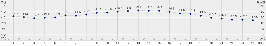 夕張(>2020年02月09日)のアメダスグラフ