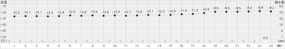 宇登呂(>2020年02月09日)のアメダスグラフ