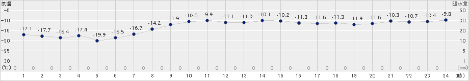 別海(>2020年02月09日)のアメダスグラフ