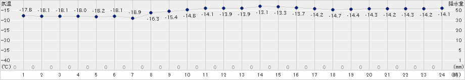 阿寒湖畔(>2020年02月09日)のアメダスグラフ