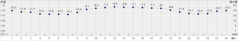 白老(>2020年02月09日)のアメダスグラフ