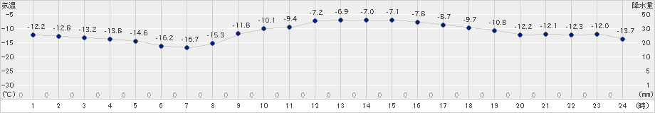 日高門別(>2020年02月09日)のアメダスグラフ