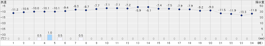 今金(>2020年02月09日)のアメダスグラフ