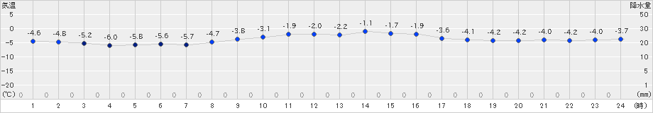 飯舘(>2020年02月09日)のアメダスグラフ