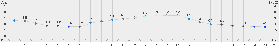 切石(>2020年02月09日)のアメダスグラフ