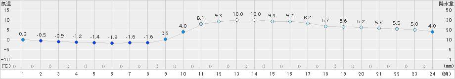 西米良(>2020年02月09日)のアメダスグラフ