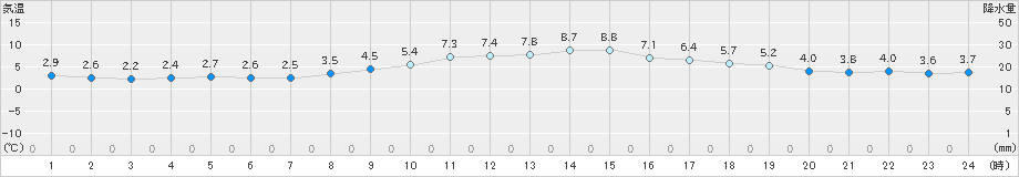 牧之原(>2020年02月09日)のアメダスグラフ