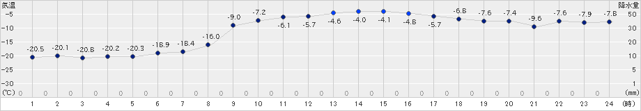 日高(>2020年02月10日)のアメダスグラフ