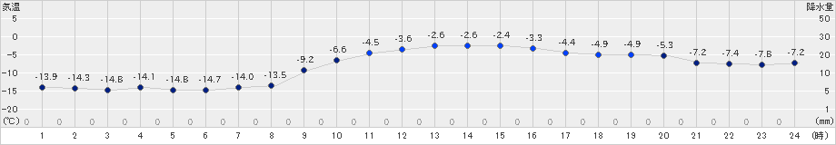 日高門別(>2020年02月10日)のアメダスグラフ