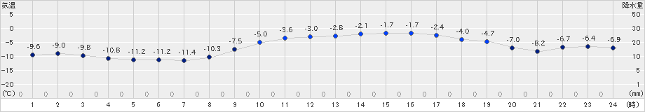 木古内(>2020年02月10日)のアメダスグラフ