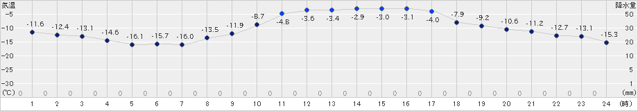 今金(>2020年02月10日)のアメダスグラフ