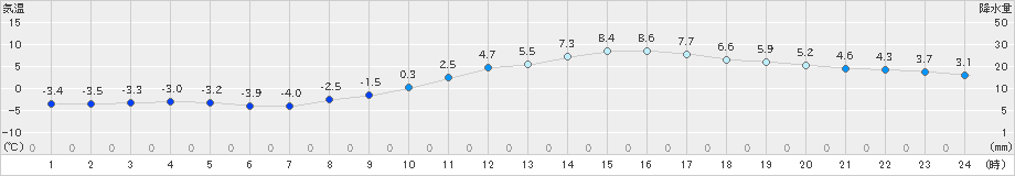 勝沼(>2020年02月10日)のアメダスグラフ