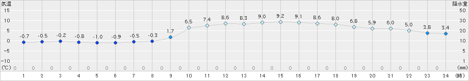 府中(>2020年02月10日)のアメダスグラフ