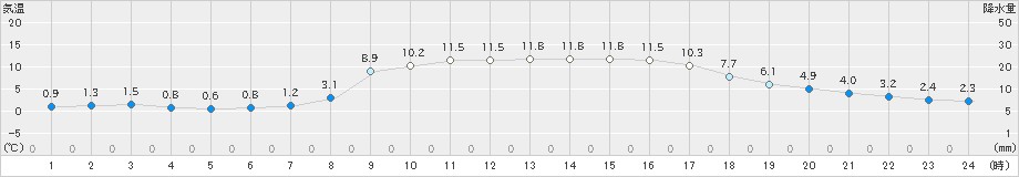 佐賀(>2020年02月10日)のアメダスグラフ