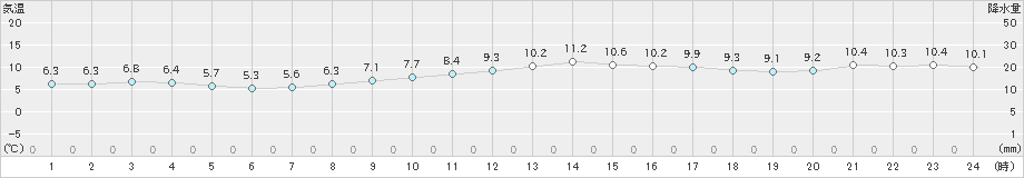 鰐浦(>2020年02月10日)のアメダスグラフ