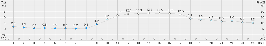 日向(>2020年02月10日)のアメダスグラフ