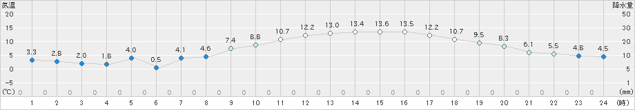 都城(>2020年02月10日)のアメダスグラフ