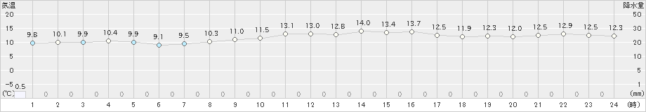 中之島(>2020年02月10日)のアメダスグラフ