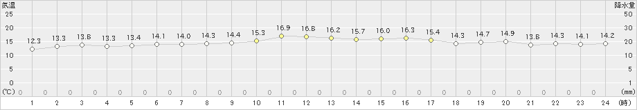 笠利(>2020年02月10日)のアメダスグラフ