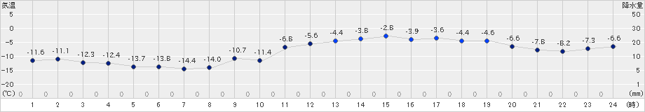 比布(>2020年02月11日)のアメダスグラフ