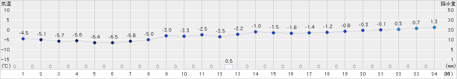 天塩(>2020年02月11日)のアメダスグラフ