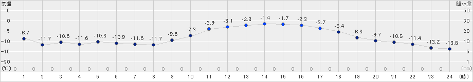 江別(>2020年02月11日)のアメダスグラフ