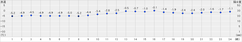 紋別小向(>2020年02月11日)のアメダスグラフ